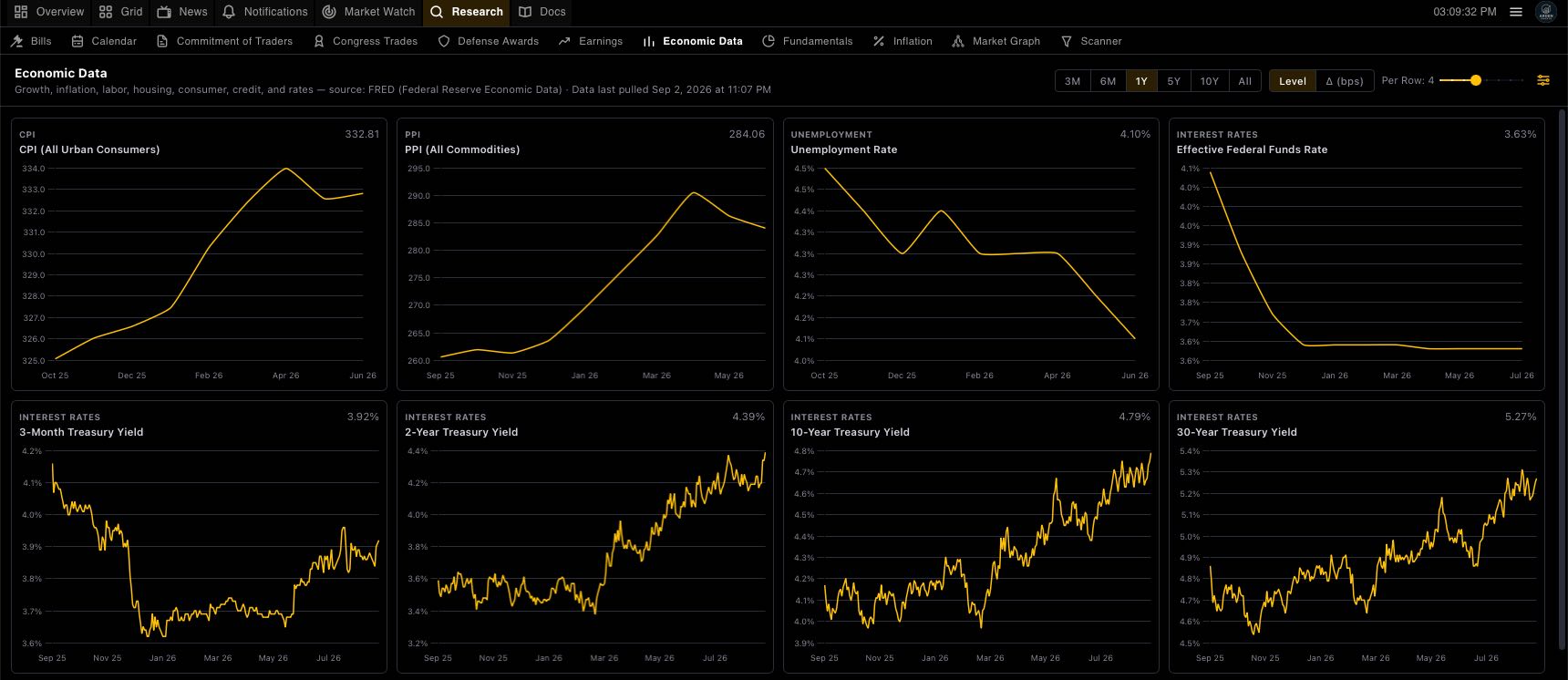 Economic Data tab showing charts for CPI, PPI, unemployment rate, Fed funds rate, and Treasury yields